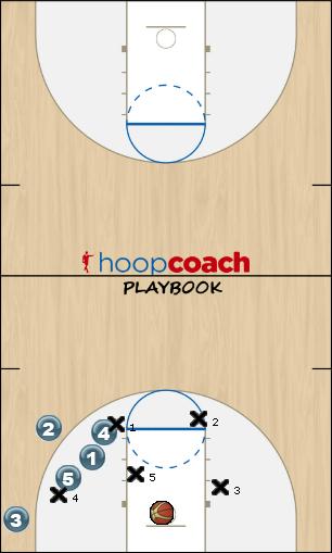Basketball Play (BLOB) Box-Out Man Baseline Out of Bounds Play offense