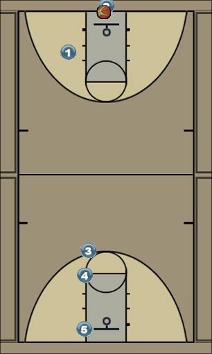 Basketball Play Simple Full Court Offense Uncategorized Plays 