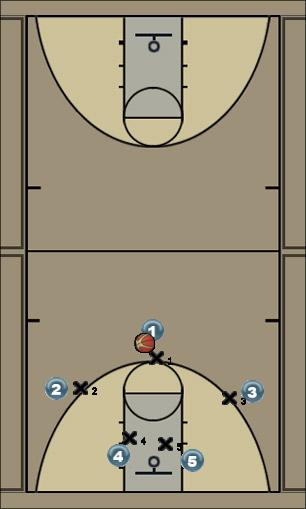 Basketball Play Double post Uncategorized Plays 