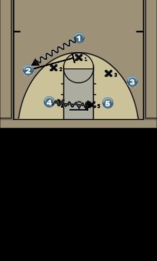 Basketball Play one Uncategorized Plays 2 sets a ball screen for 1