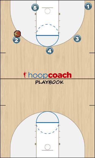Basketball Play 25 Secondary Break offence