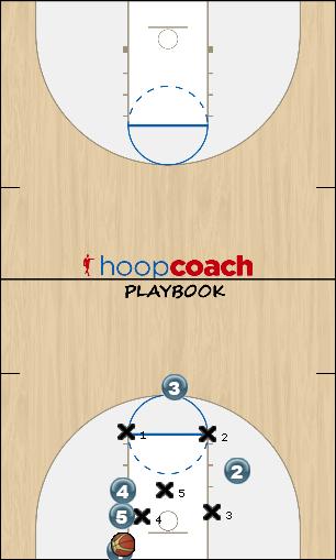 Basketball Play DOUBLE Zone Baseline Out of Bounds 