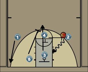 Basketball Play Flow Man to Man Set middle screen/side screen