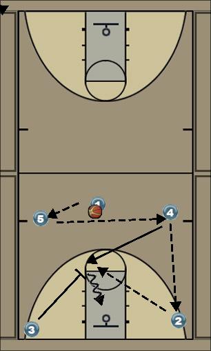 Basketball Play motion Man to Man Offense 