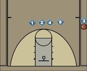 Basketball Play Harvard Man Baseline Out of Bounds Play 