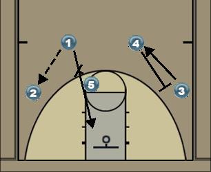 Basketball Play High-Post Cutter Offense Uncategorized Plays 