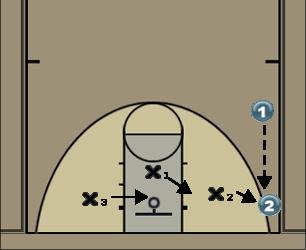 Basketball Play 1-1-3 Back Line Drills Defense 