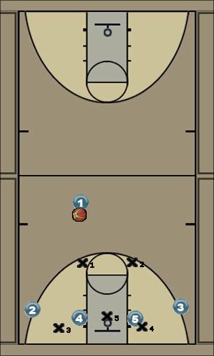 Basketball Play Rotation Zone Play 