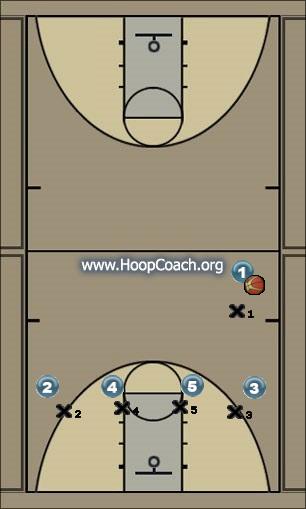 Basketball Play High Low Uncategorized Plays 