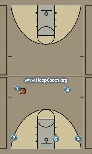 Basketball Play quick offense upcourt Uncategorized Plays 