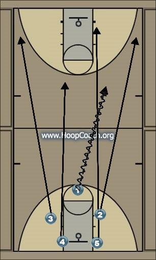 Basketball Play Kanssas Secondary Break 