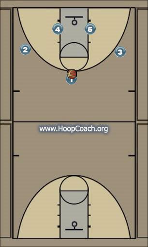 Basketball Play Simple rotation Uncategorized Plays 