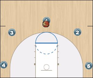 Basketball Play 5 Out Slam Man to Man Offense offense