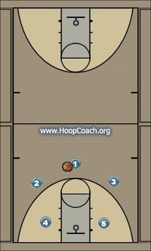 Basketball Play Motion 1-2-2 offense Uncategorized Plays 