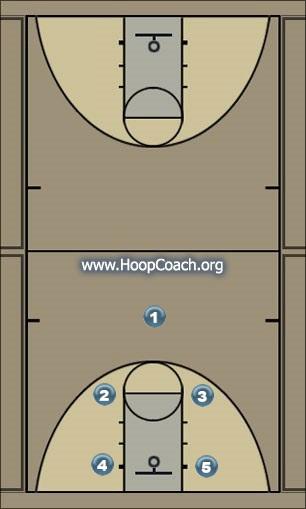 Basketball Play One Man to Man Offense offense