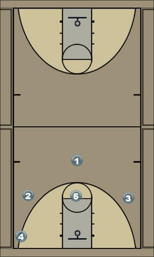 Basketball Play Motion Offense Uncategorized Plays 
