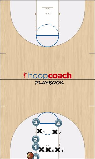 Basketball Play Panther Zone Baseline Out of Bounds 