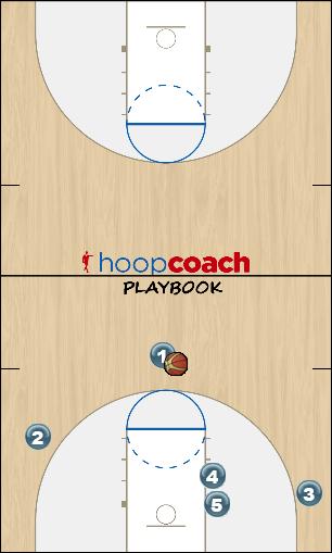 Basketball Play Double Screen Uncategorized Plays 