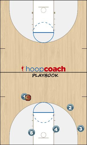 Basketball Play Handoff w/ screen Uncategorized Plays 