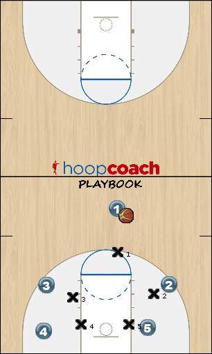Basketball Play Pick, Screen, Pass and Shoot(Play #5)) Uncategorized Plays 