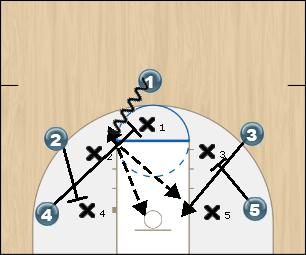 Basketball Play Red Man to Man Offense offense