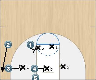 Basketball Play Box Zone Baseline Out of Bounds 