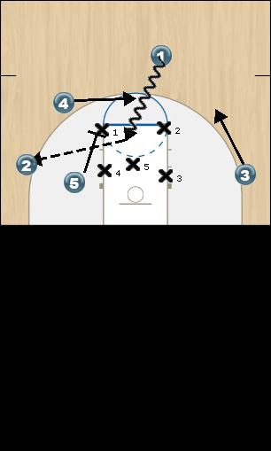 Basketball Play HAMMER 2 IN ZONE Zone Play offense
