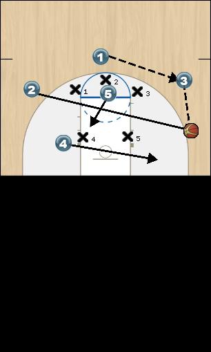 Basketball Play BOX OFF 1 Zone Play offense