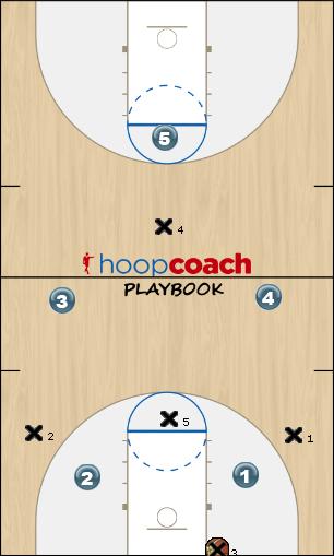 Basketball Play 2-2-1 Press Uncategorized Plays press