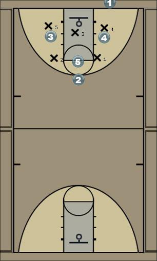 Basketball Play 3 Zone Baseline Out of Bounds 