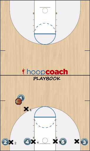 Basketball Play Low Man to Man Offense 