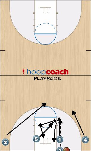 Basketball Play 0 Man Baseline Out of Bounds Play out of bounds