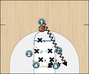 Basketball Play quick Hitter Uncategorized Plays 