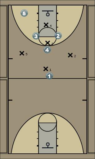 Basketball Play 1-3-1 Little Rich play Zone Play 
