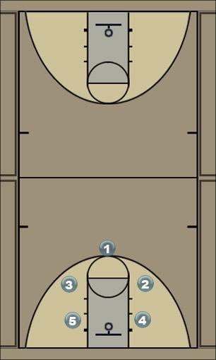 Basketball Play 3 Out and 2 In Motion Offense against ANY Defence Uncategorized Plays 