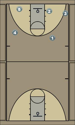 Basketball Play Motion 3s Man to Man Offense 