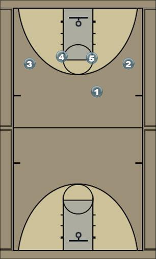 Basketball Play full court zone press Uncategorized Plays 