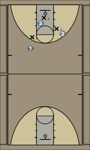 Basketball Play 3v3 offense play#4 Uncategorized Plays 