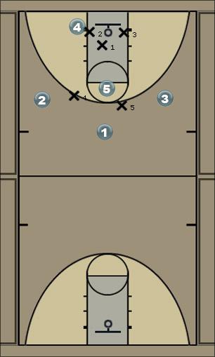 Basketball Play 1-3-1 baseline pass Uncategorized Plays 