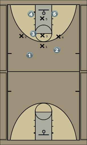 Basketball Play 1 3 1  Inside screen Uncategorized Plays 