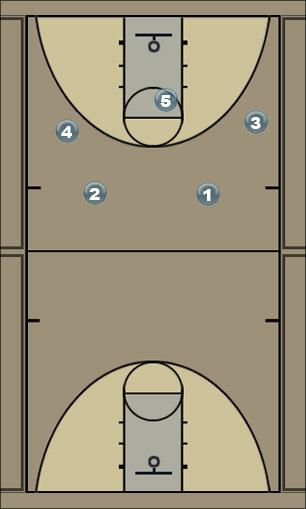 Basketball Play overload Man to Man Offense 