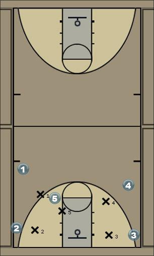 Basketball Play Marquette Man to Man Offense 