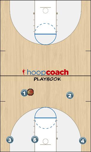 Basketball Play Play 3- or Double Down Man to Man Offense offense
