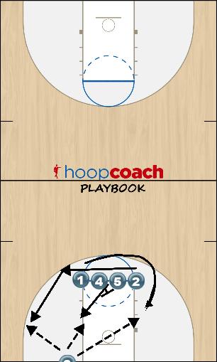 Basketball Play High Stack Man Baseline Out of Bounds Play 