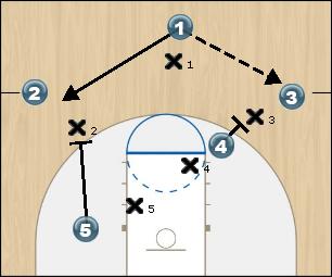 Basketball Play Post 1 Uncategorized Plays 
