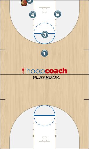 Basketball Play EIRE BOB Man Baseline Out of Bounds Play 