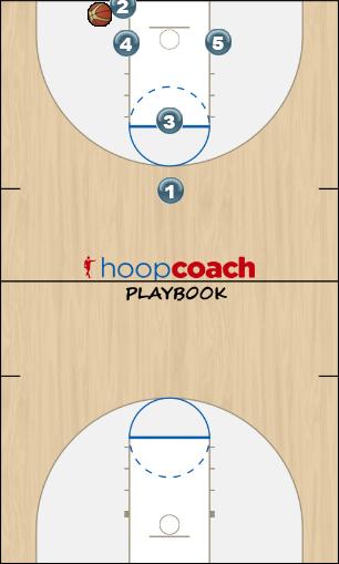 Basketball Play EIRE BOB 1 Man Baseline Out of Bounds Play 