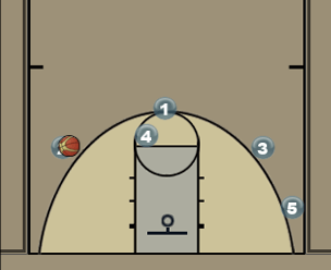 Marquette | Back Screening Offense Diagram