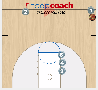 Double Screen Sideout Play