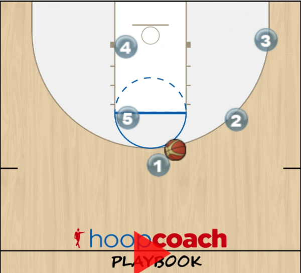 Continuity Screen the Screener Offense Hoop Coach